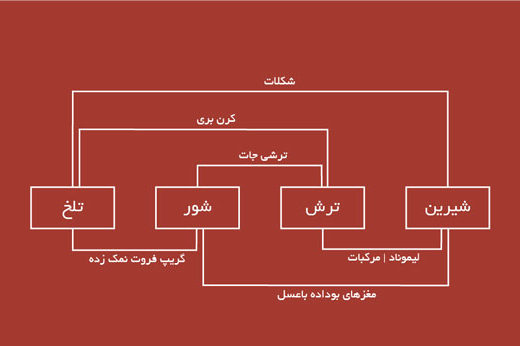 مزه‌های ترکیبی در قهوه