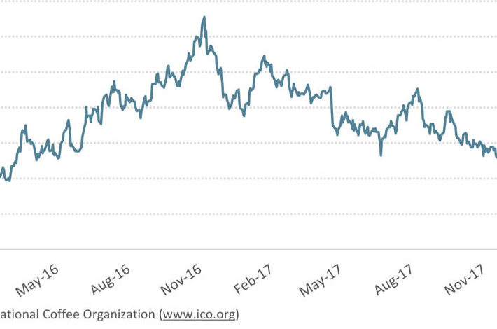 گزارش ICO از کاهش قیمت جهانی قهوه
