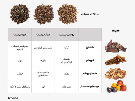 شیرینی‌های ایرانی و قهوه