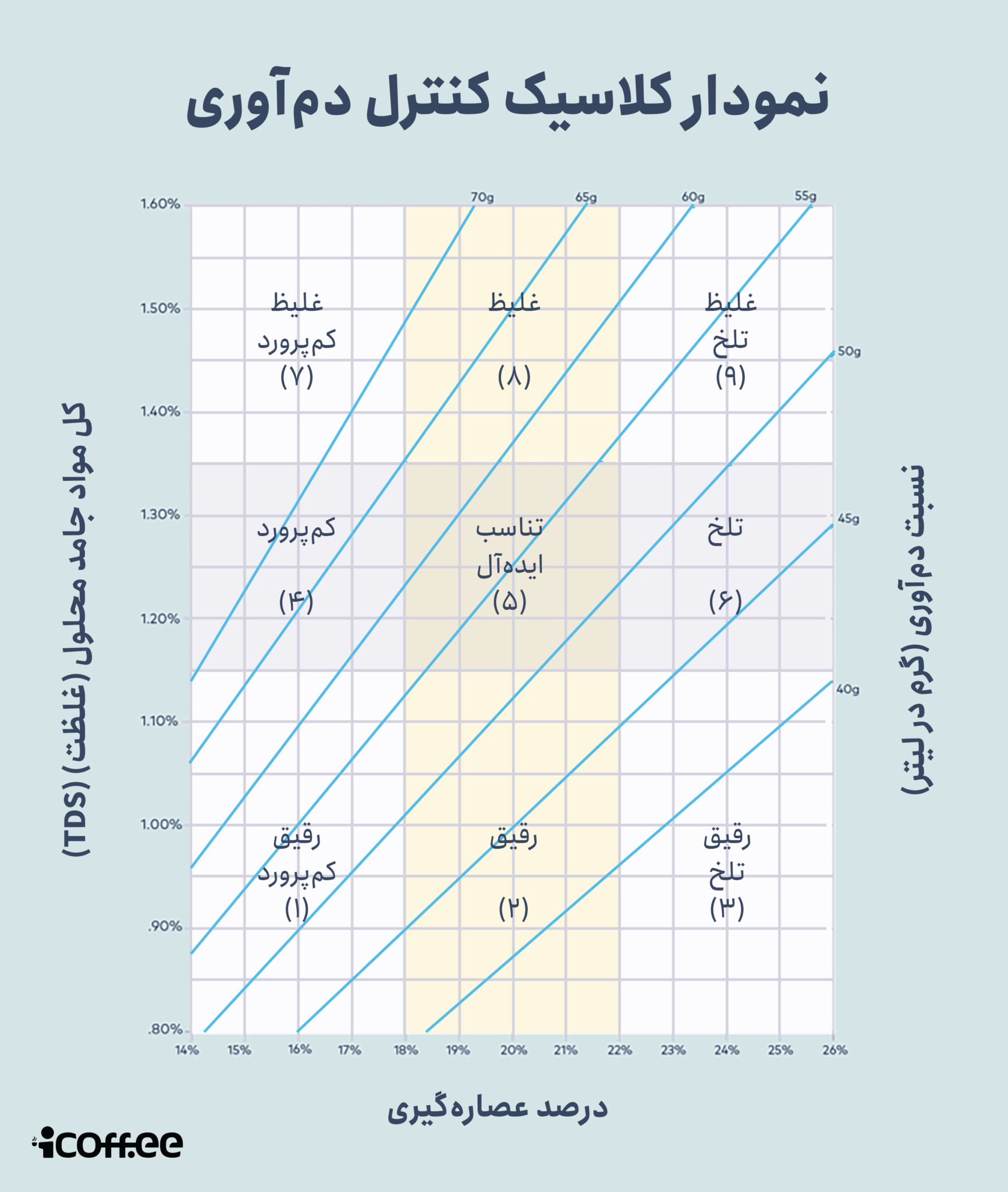 coffee brewing control chart icoff.ee رسانه قهوه و کافه ایران